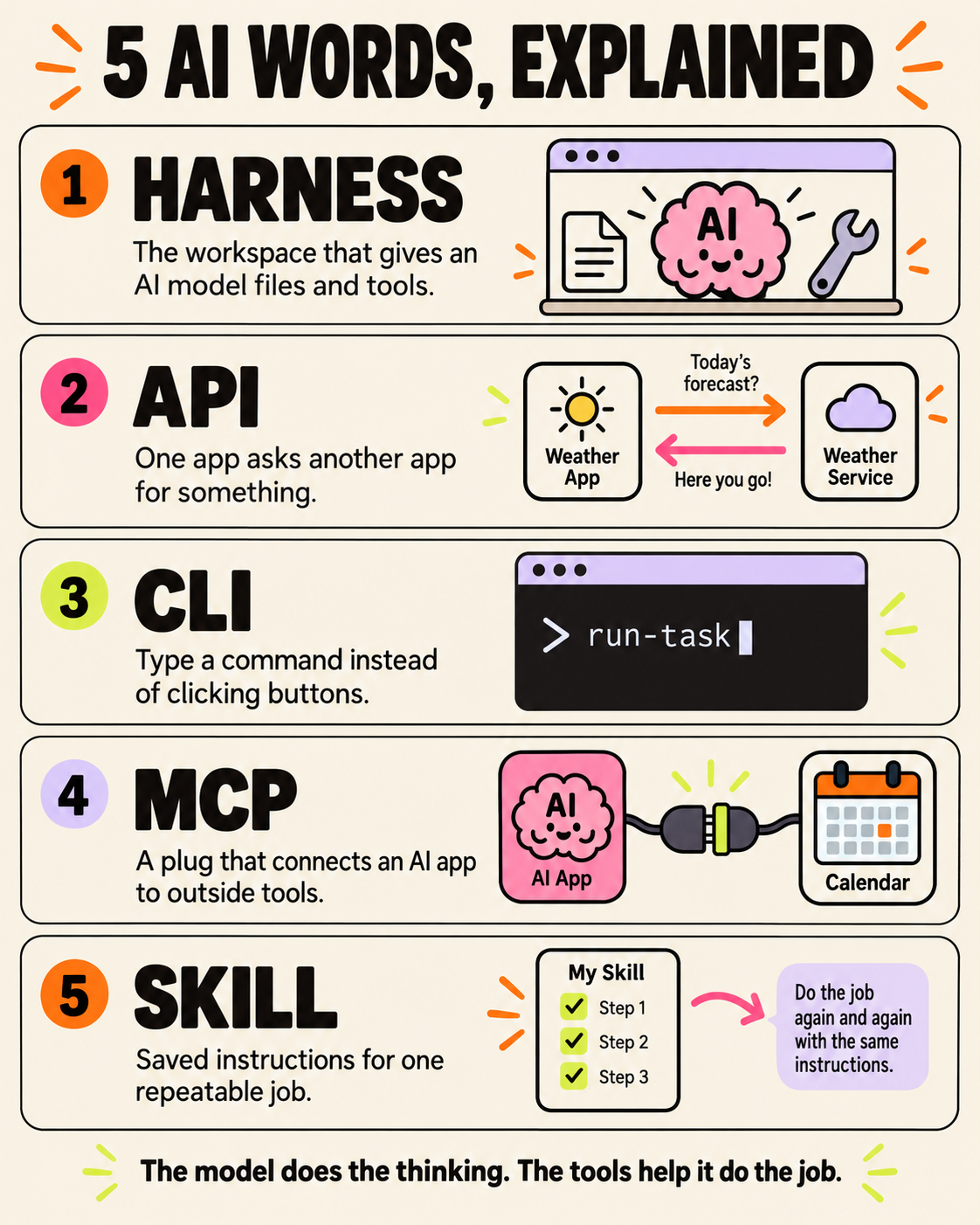 An illustrated guide to harness, API, CLI, MCP, and skill, with a simple example for each.